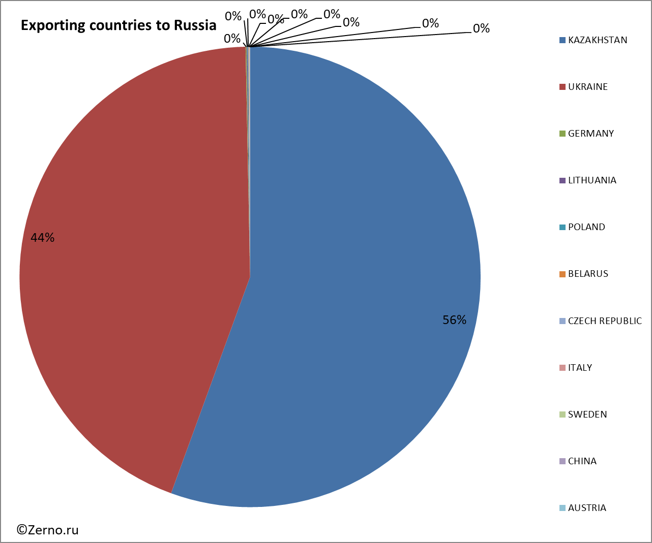 Exporting countries to Russia